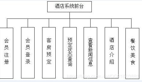 基于SSM框架的酒店餐飲管理系統(tǒng)設計與實現